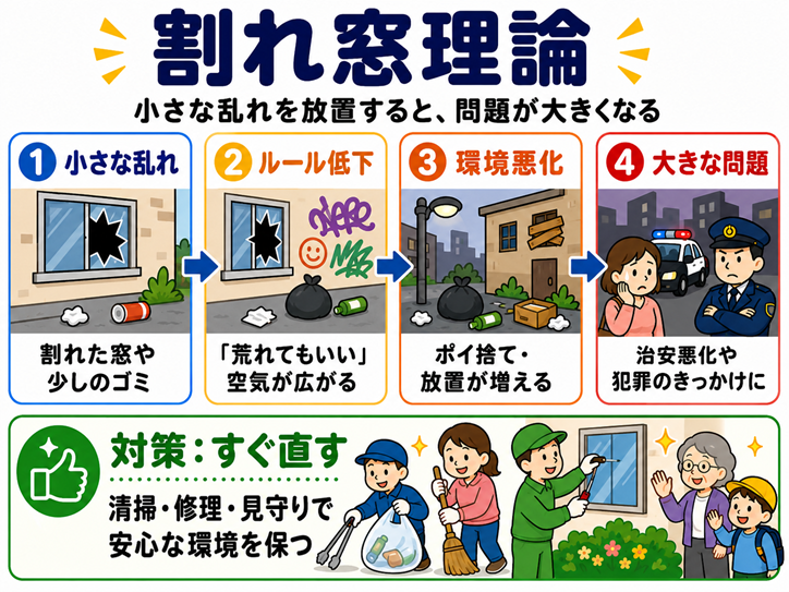 割れ窓理論の図解